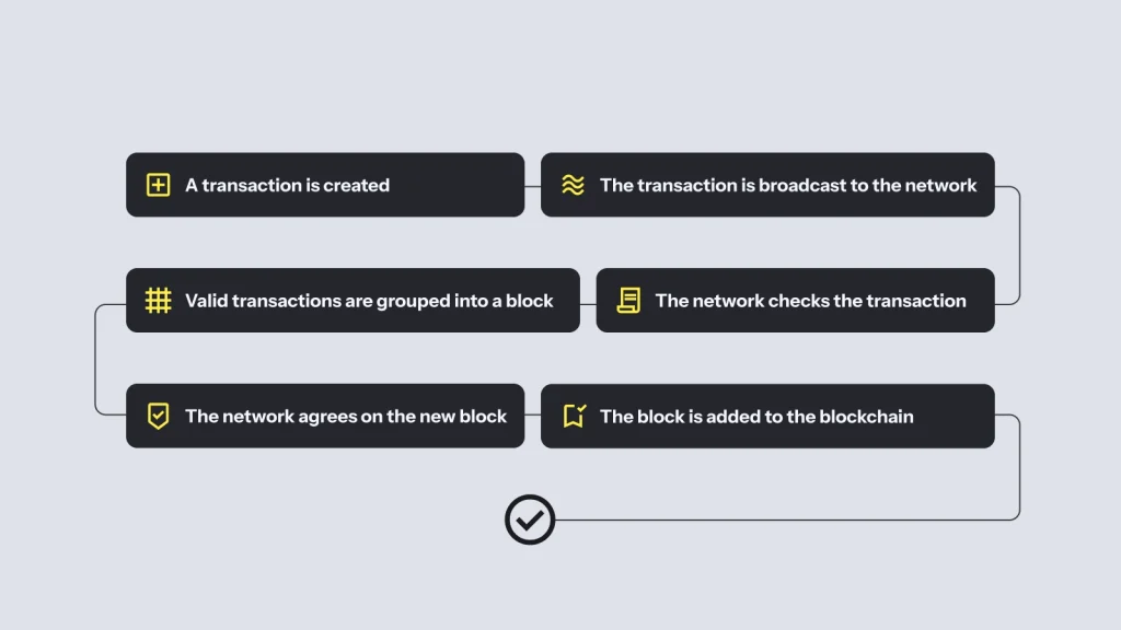 un diagrama que muestra cómo funciona una blockchain