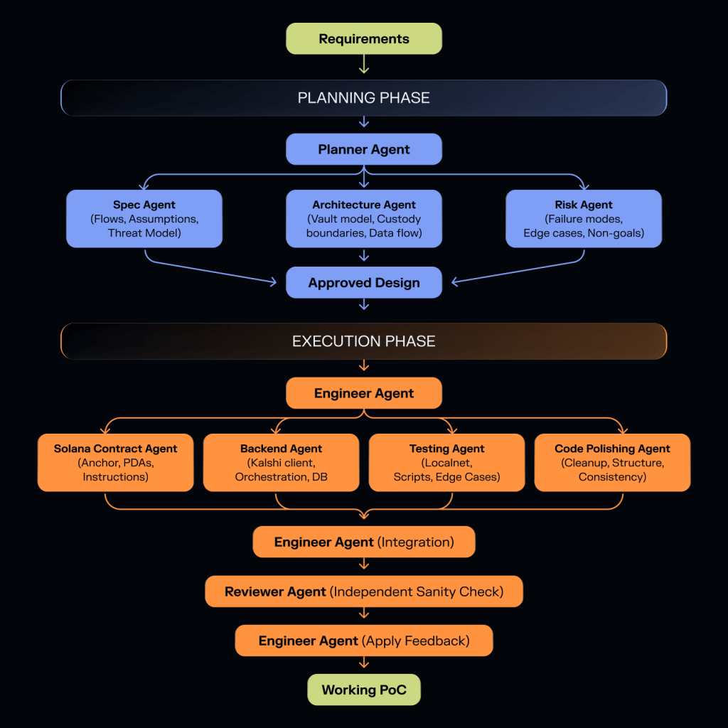 the structure of an AI agent team