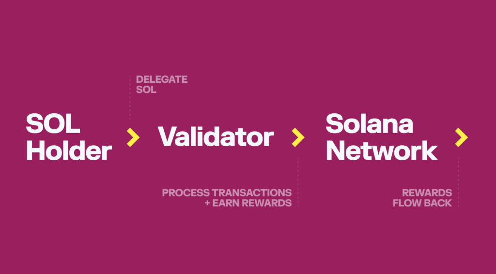 how solana staking works