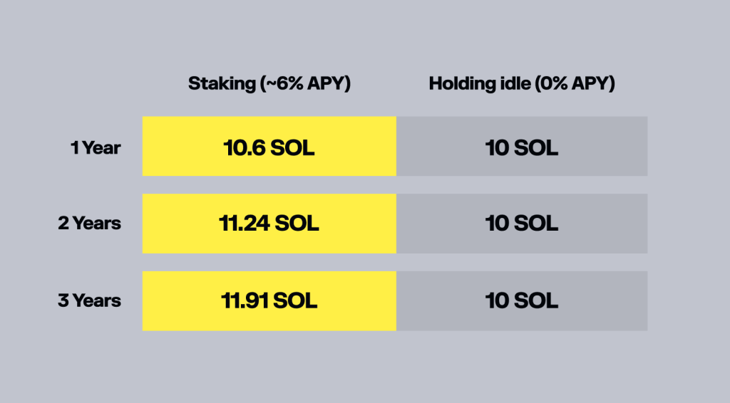 staking crypto vs just holding it