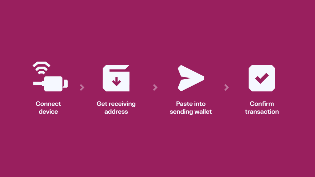 the process of moving crypto to a hardware wallet