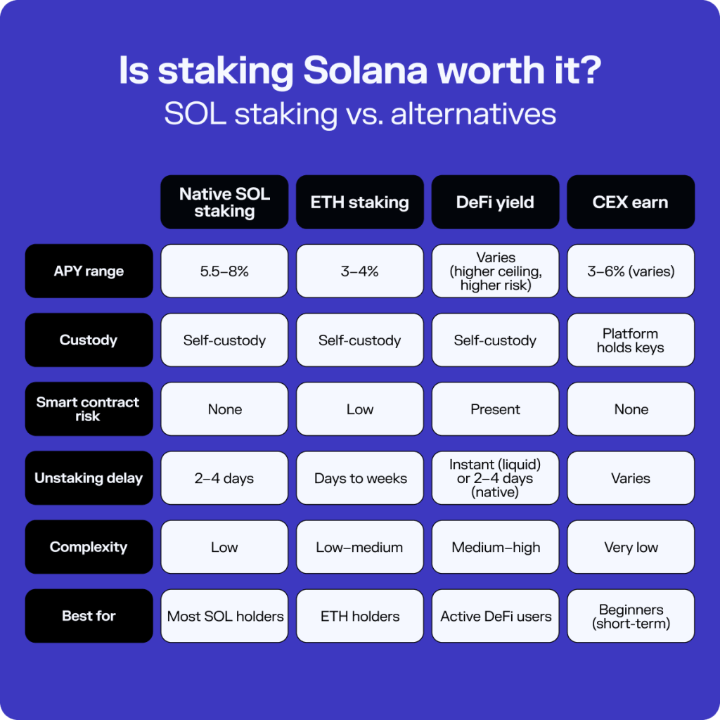 How Solana Staking Compares to Alternatives