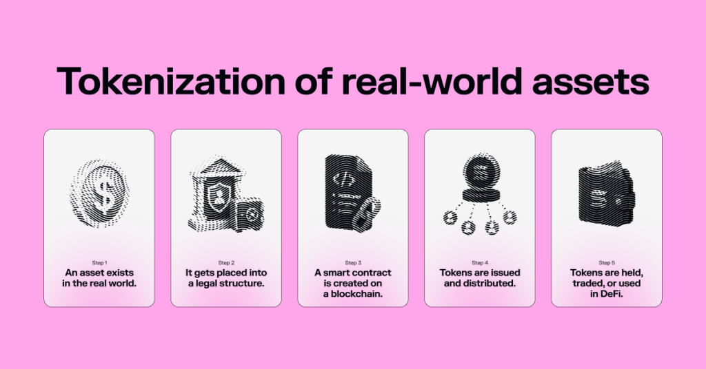 the process of tokenization