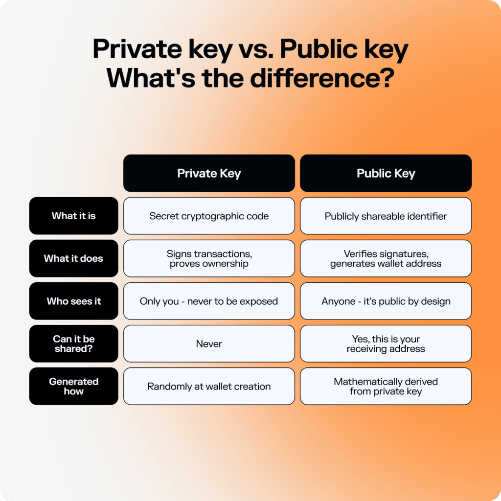 Private Key vs. Public Key: What's the Difference?