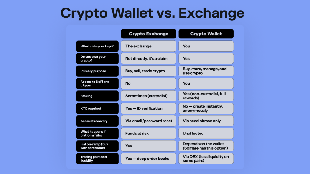 differences between a crypto wallet vs exchange