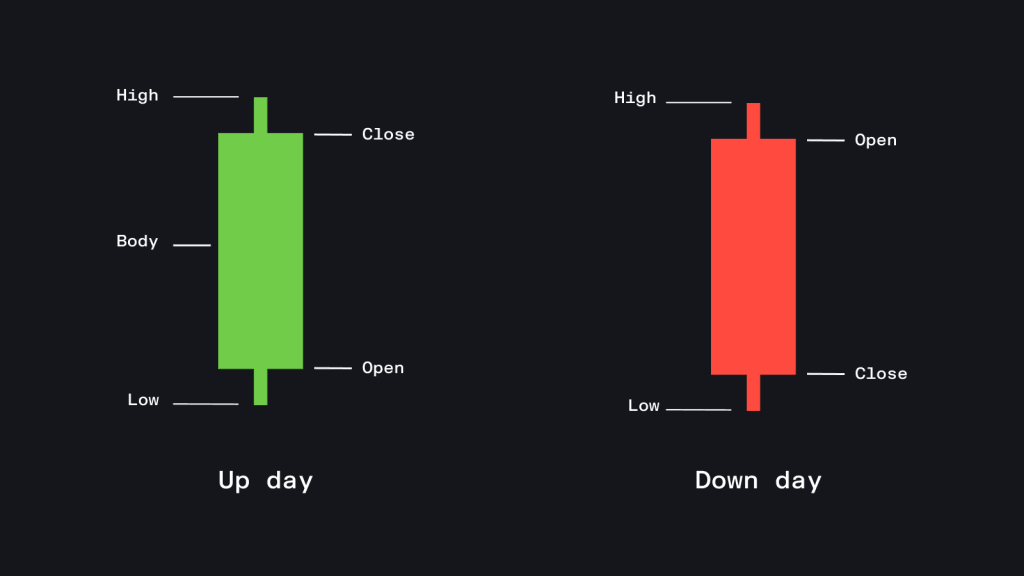 candlestick chart explanation