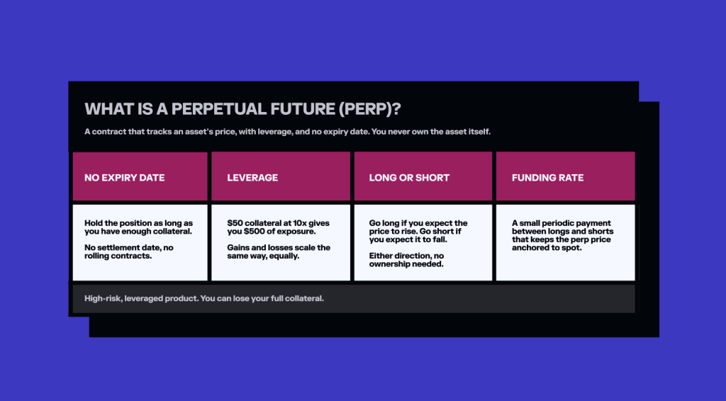 What are perpetual futures? visual