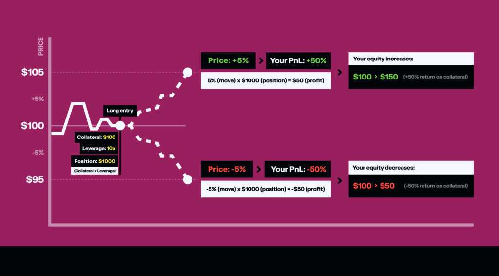 a chart explaining how trading perpetual futures works
