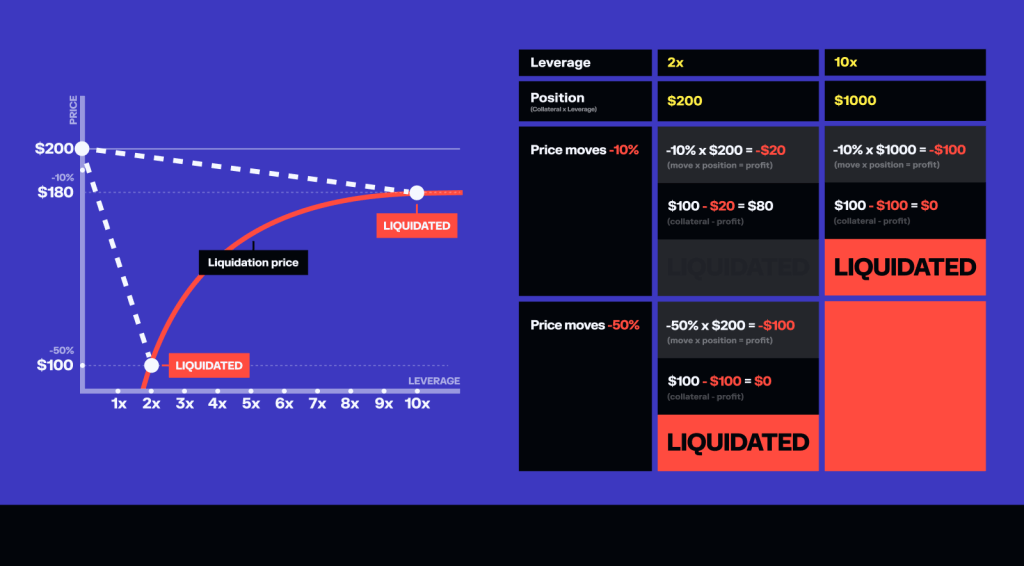 how liquidation works in trading perpetual futures